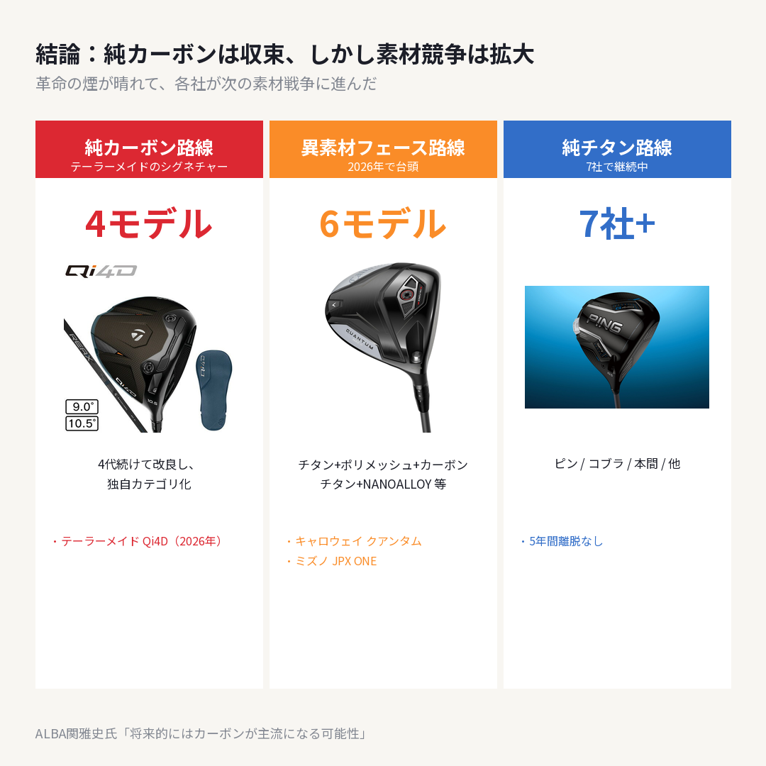 2026年は「3極棲み分け」時代へ — 純カーボン・混合フェース・純チタンの3路線
