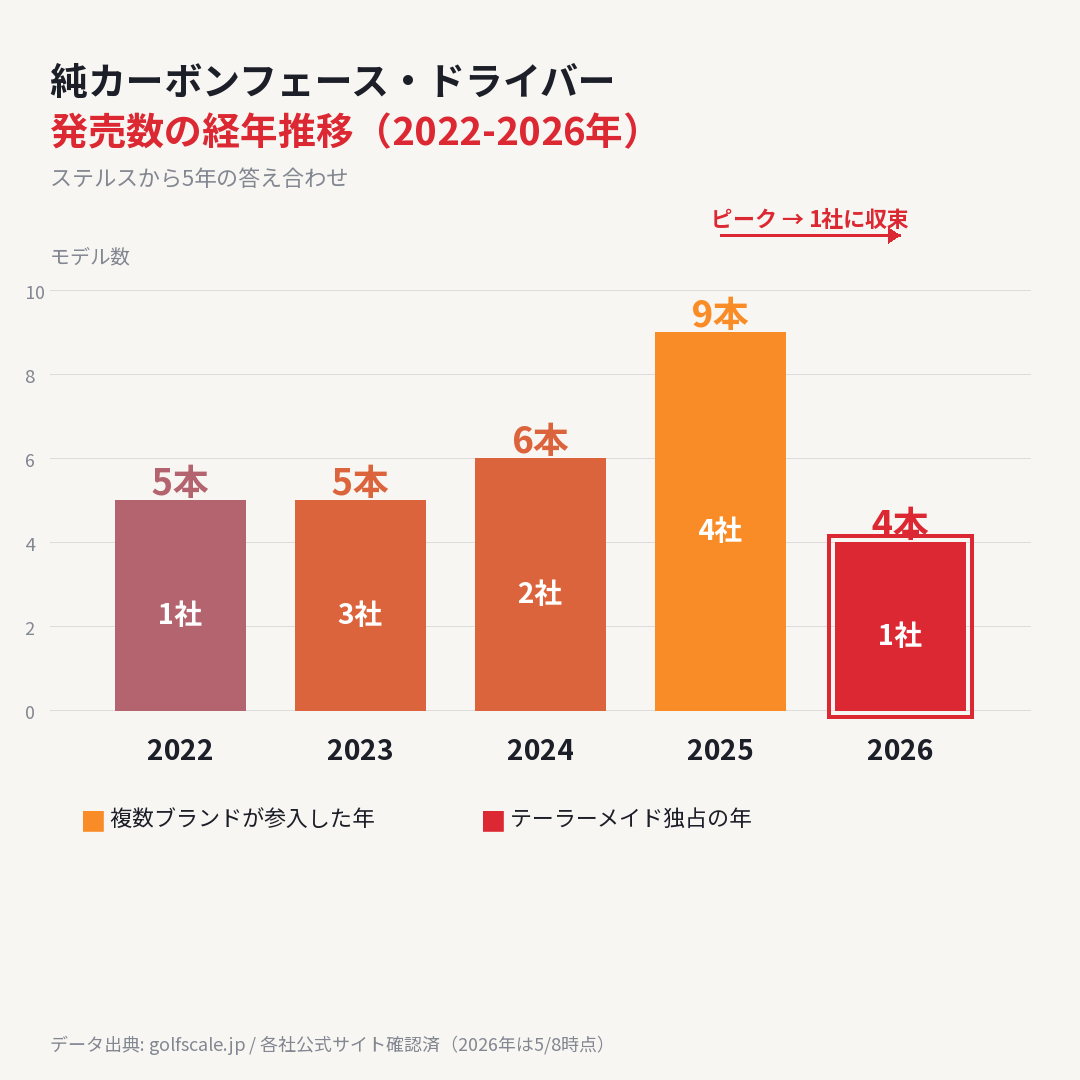 純カーボンフェース・ドライバー 発売数の経年推移（2022-2026年）