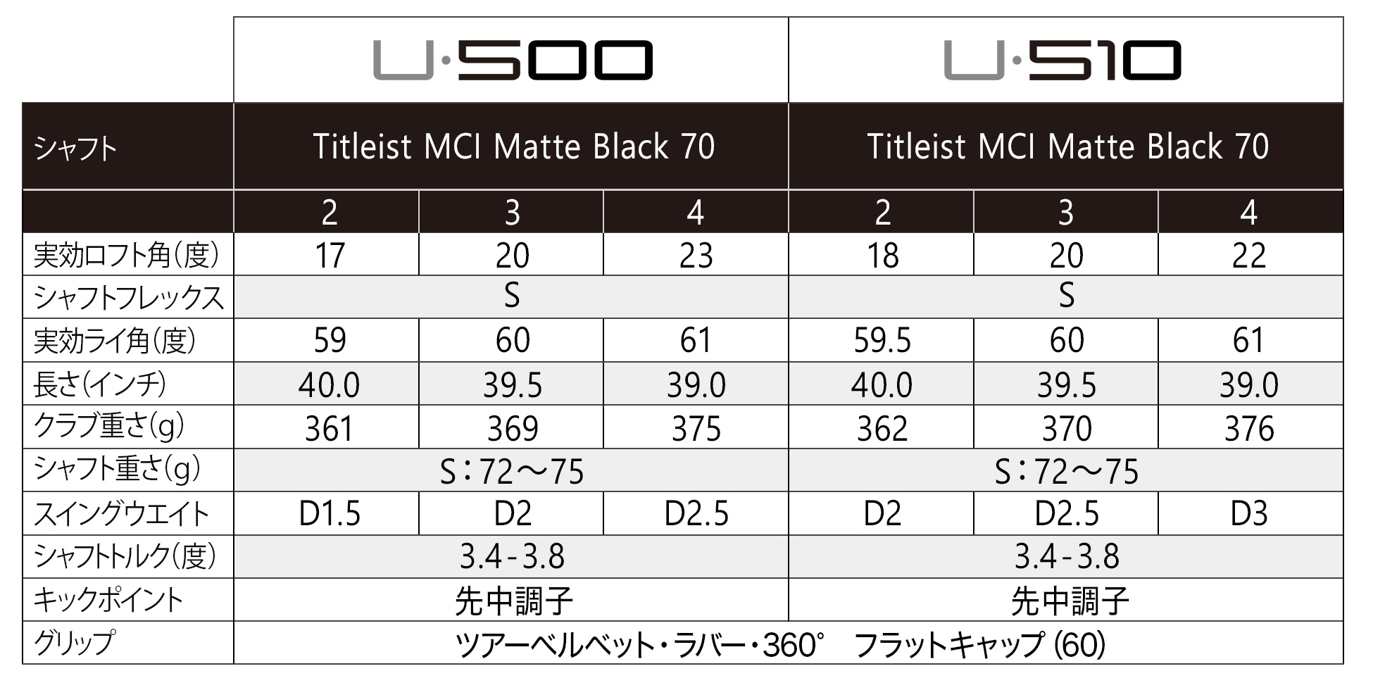 U・510 ユーティリティー アイアン